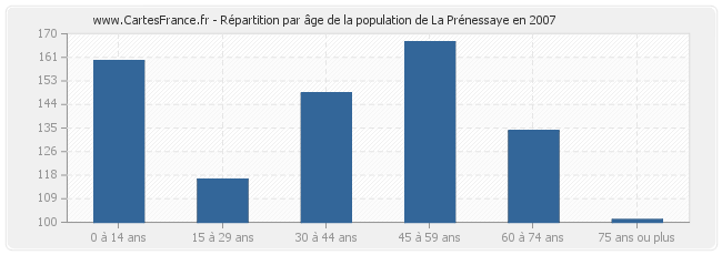 Répartition par âge de la population de La Prénessaye en 2007